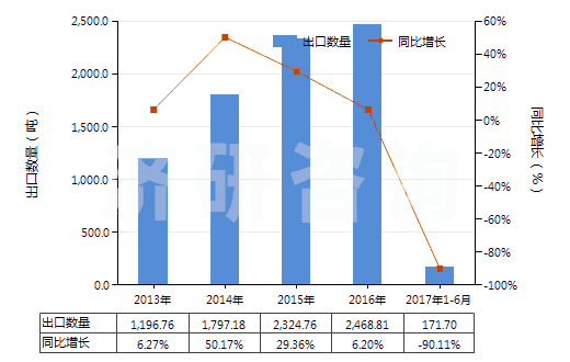2013-2017年6月中國乙烯聚合物的廢碎料及下腳料(HS39151000)出口量及增速統(tǒng)計(jì)